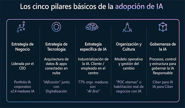 la adopción de la inteligencia artificial de Microsoft