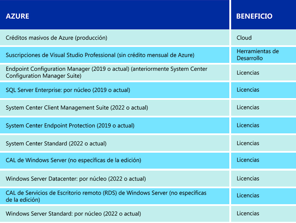 Azure ventajas expandidas para partners